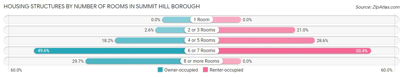 Housing Structures by Number of Rooms in Summit Hill borough