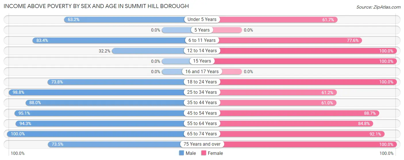 Income Above Poverty by Sex and Age in Summit Hill borough