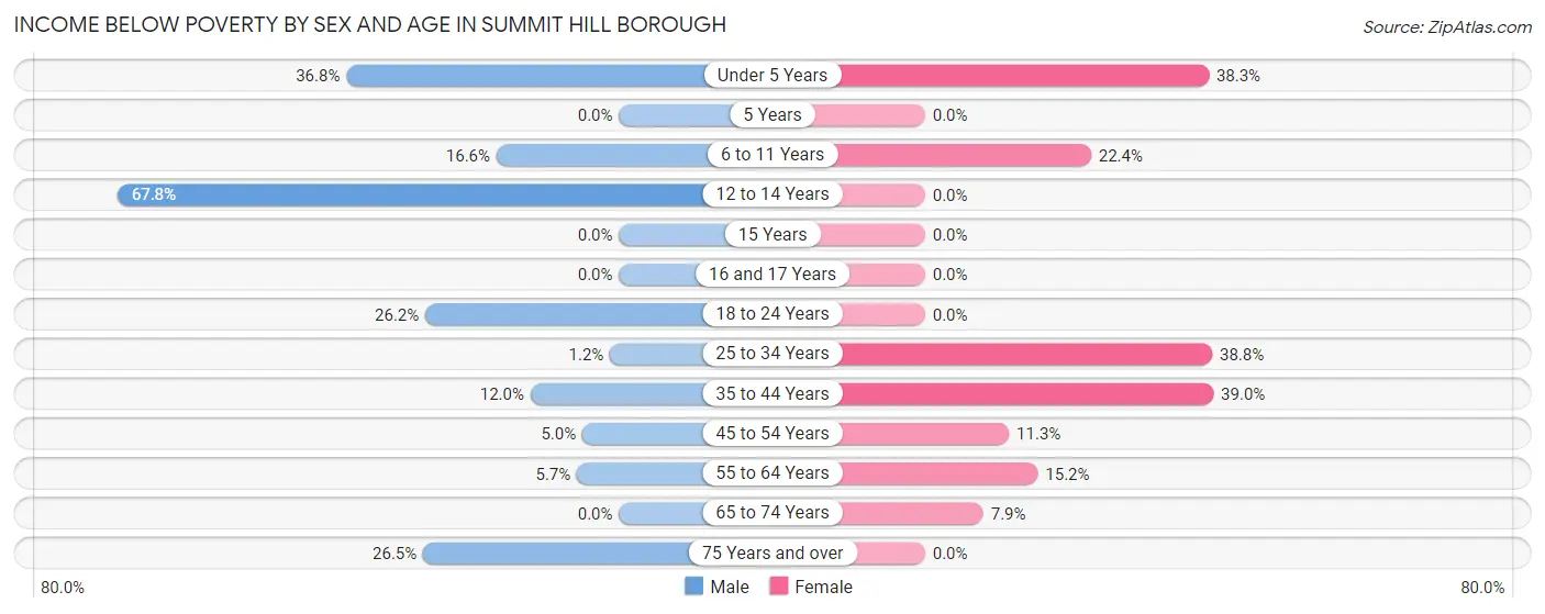 Income Below Poverty by Sex and Age in Summit Hill borough
