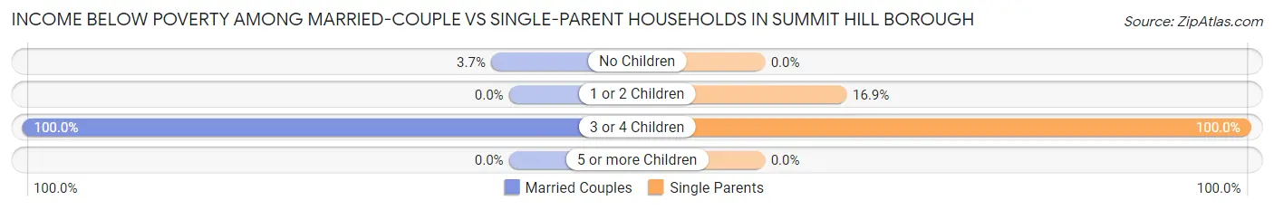 Income Below Poverty Among Married-Couple vs Single-Parent Households in Summit Hill borough