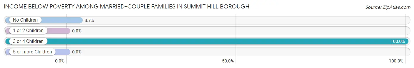 Income Below Poverty Among Married-Couple Families in Summit Hill borough