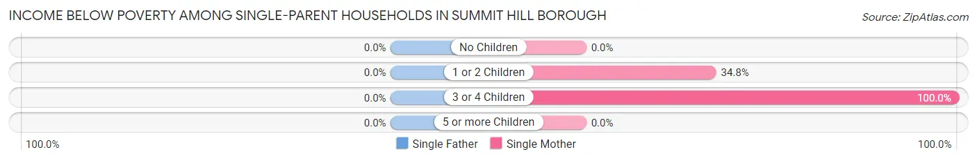 Income Below Poverty Among Single-Parent Households in Summit Hill borough
