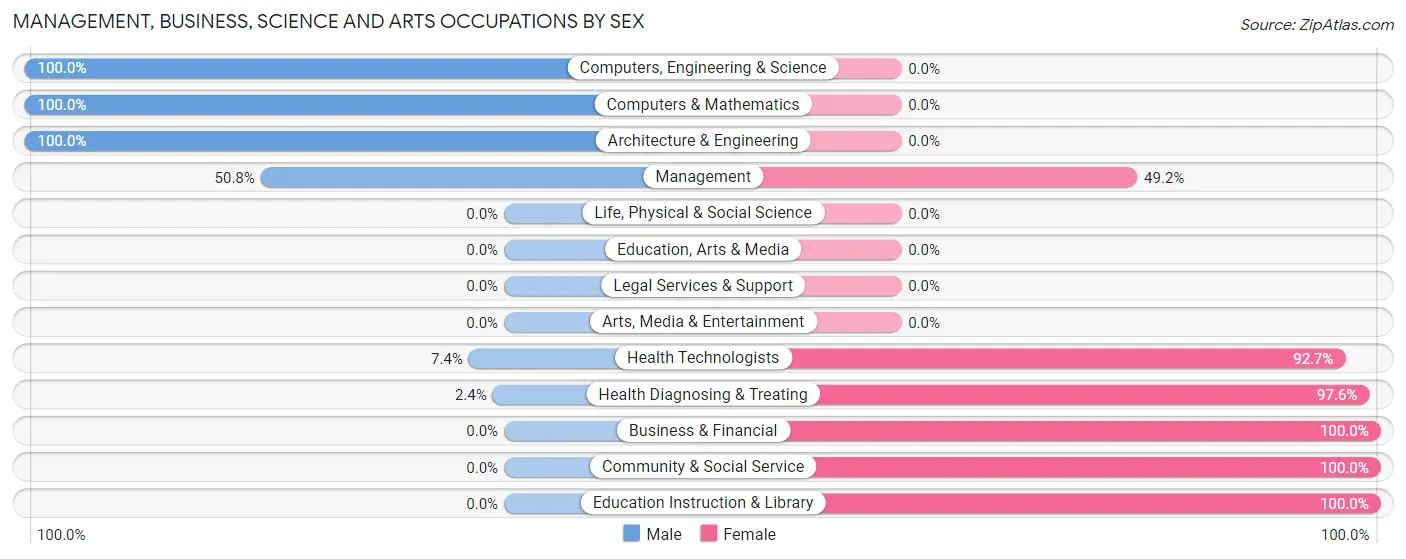 Management, Business, Science and Arts Occupations by Sex in Summit Hill borough