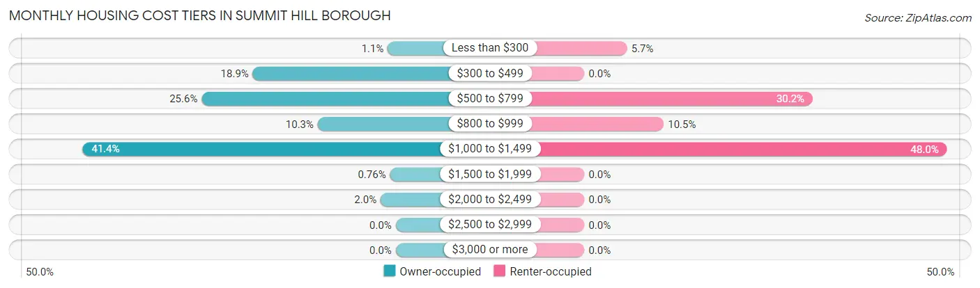 Monthly Housing Cost Tiers in Summit Hill borough