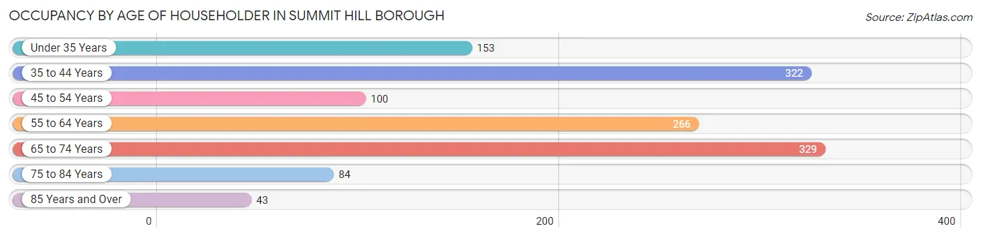 Occupancy by Age of Householder in Summit Hill borough