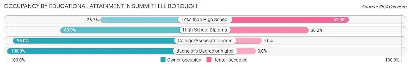 Occupancy by Educational Attainment in Summit Hill borough
