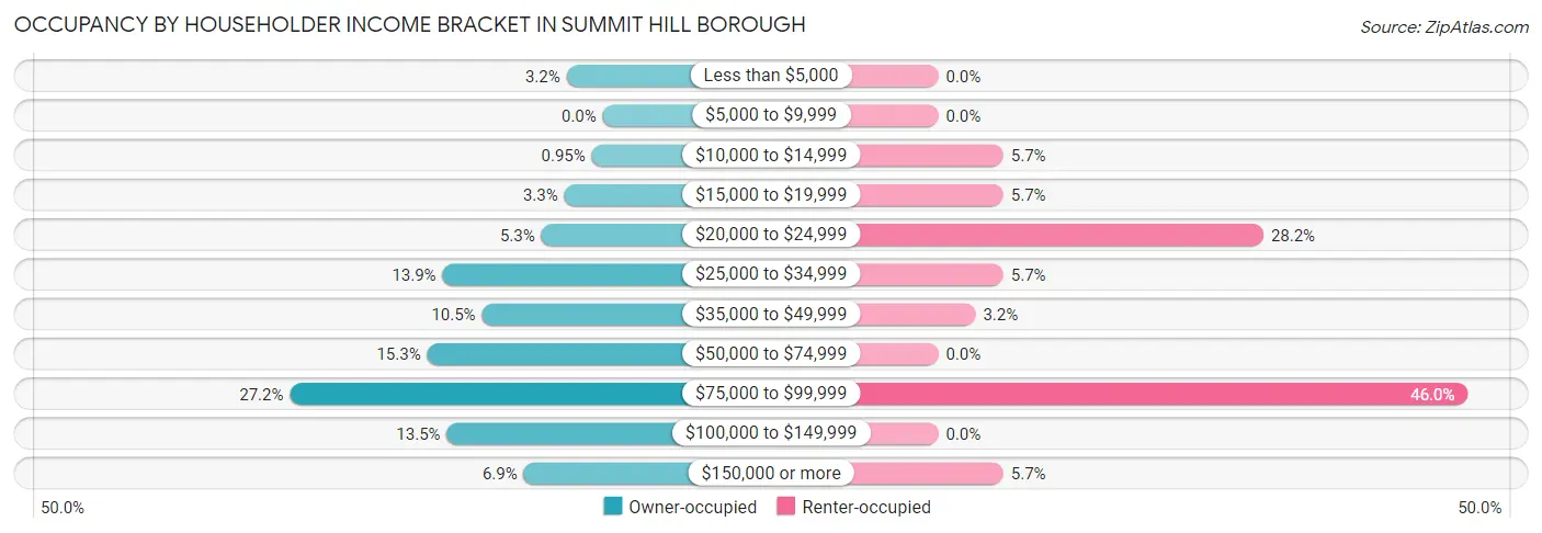 Occupancy by Householder Income Bracket in Summit Hill borough
