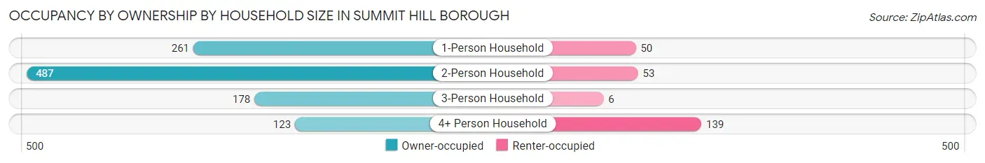 Occupancy by Ownership by Household Size in Summit Hill borough