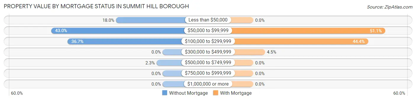 Property Value by Mortgage Status in Summit Hill borough