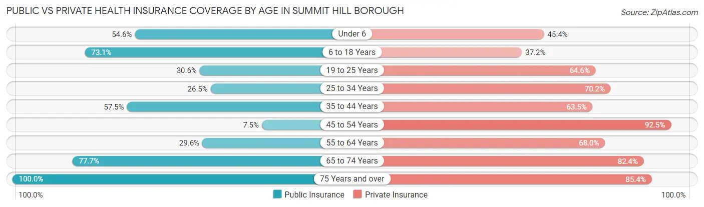 Public vs Private Health Insurance Coverage by Age in Summit Hill borough