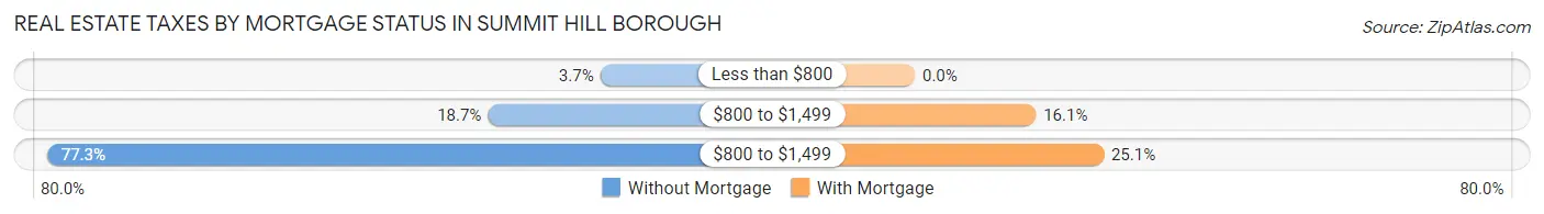 Real Estate Taxes by Mortgage Status in Summit Hill borough