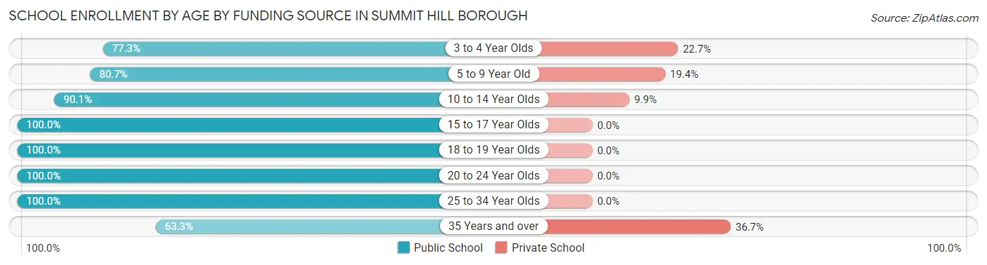 School Enrollment by Age by Funding Source in Summit Hill borough