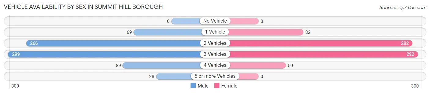 Vehicle Availability by Sex in Summit Hill borough
