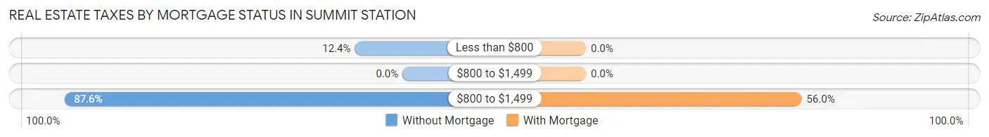 Real Estate Taxes by Mortgage Status in Summit Station