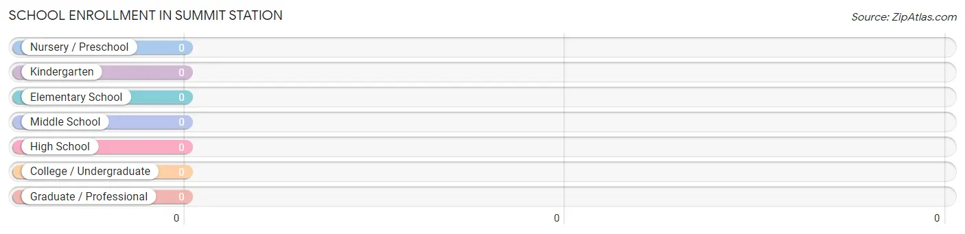 School Enrollment in Summit Station