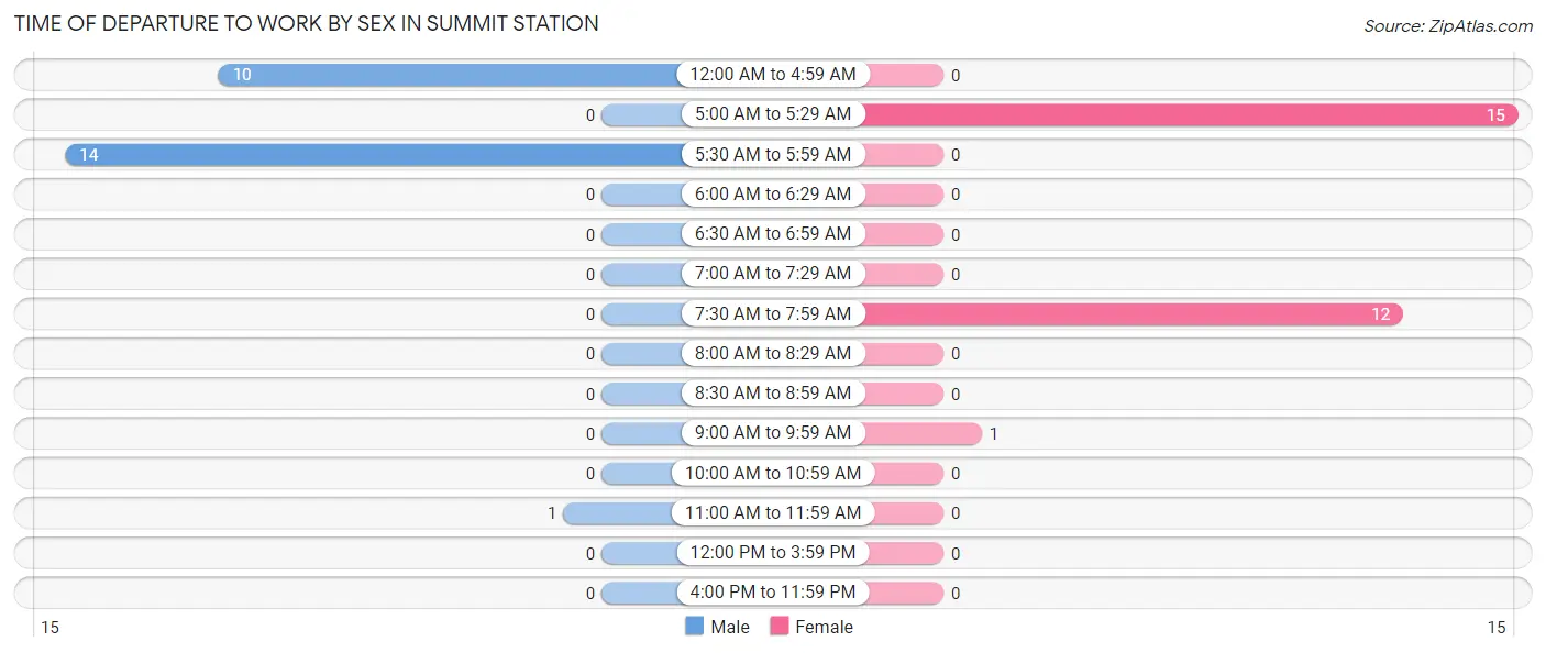 Time of Departure to Work by Sex in Summit Station