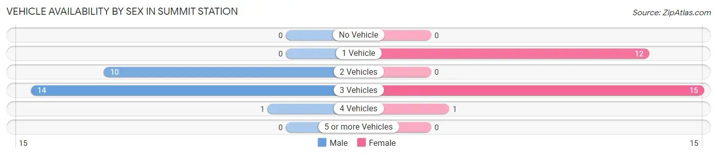 Vehicle Availability by Sex in Summit Station
