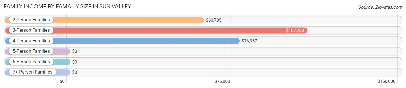 Family Income by Famaliy Size in Sun Valley