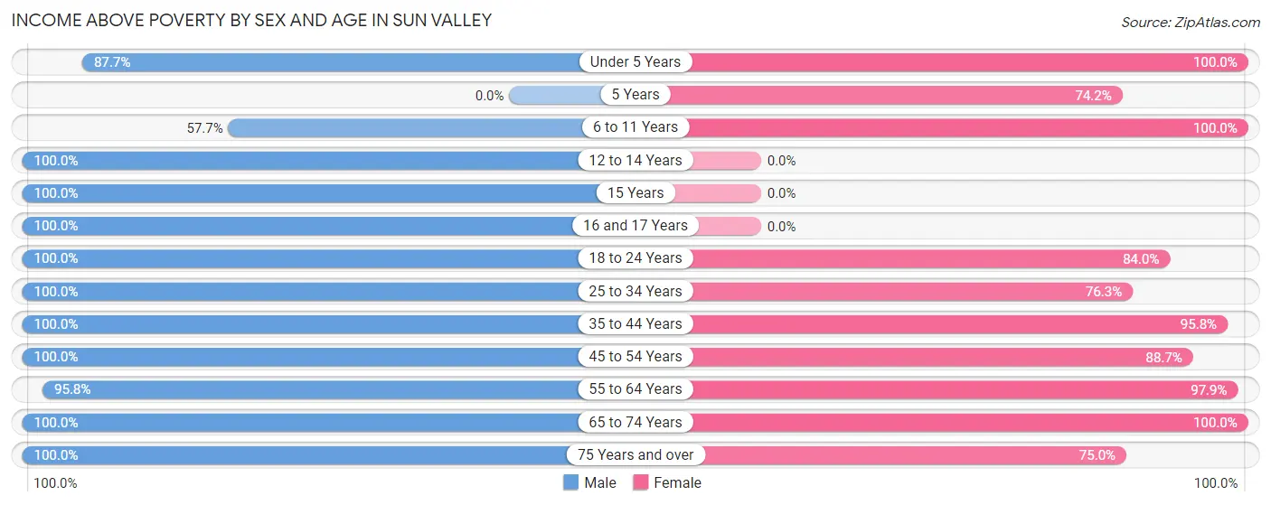 Income Above Poverty by Sex and Age in Sun Valley