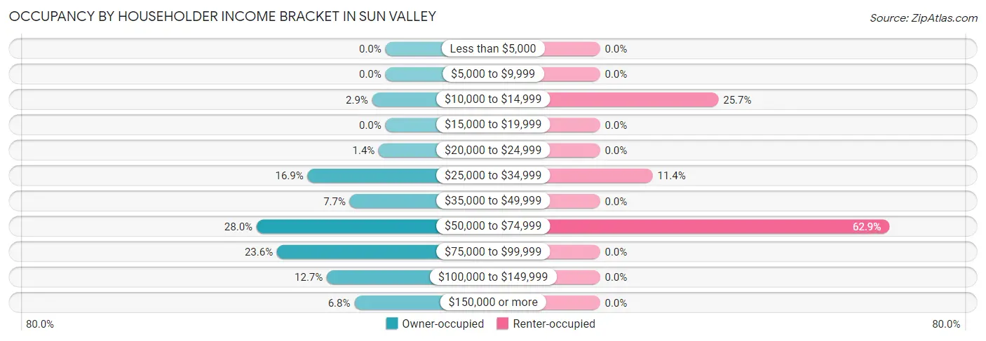 Occupancy by Householder Income Bracket in Sun Valley