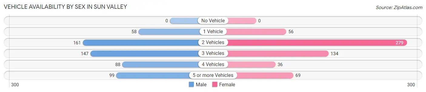 Vehicle Availability by Sex in Sun Valley