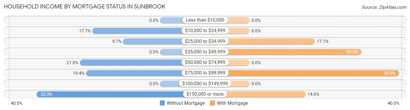 Household Income by Mortgage Status in Sunbrook