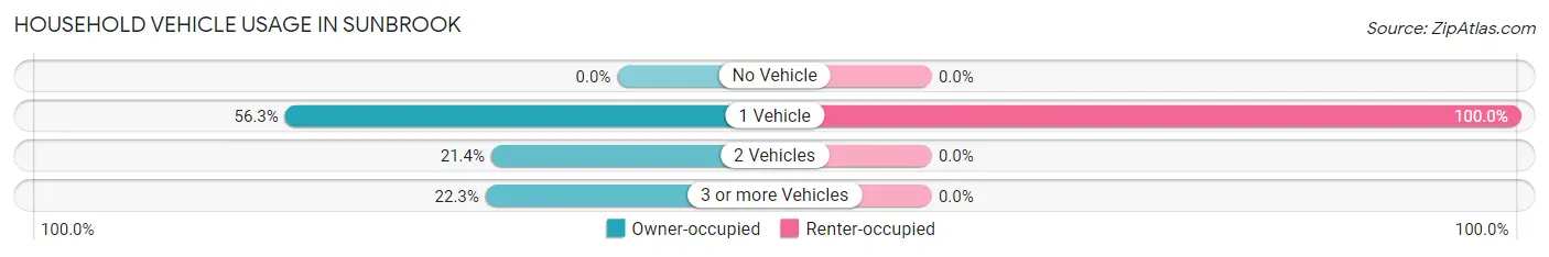 Household Vehicle Usage in Sunbrook