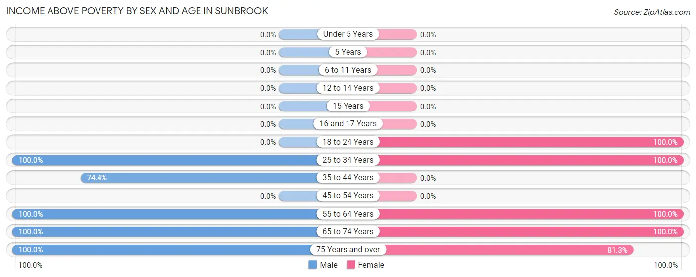 Income Above Poverty by Sex and Age in Sunbrook
