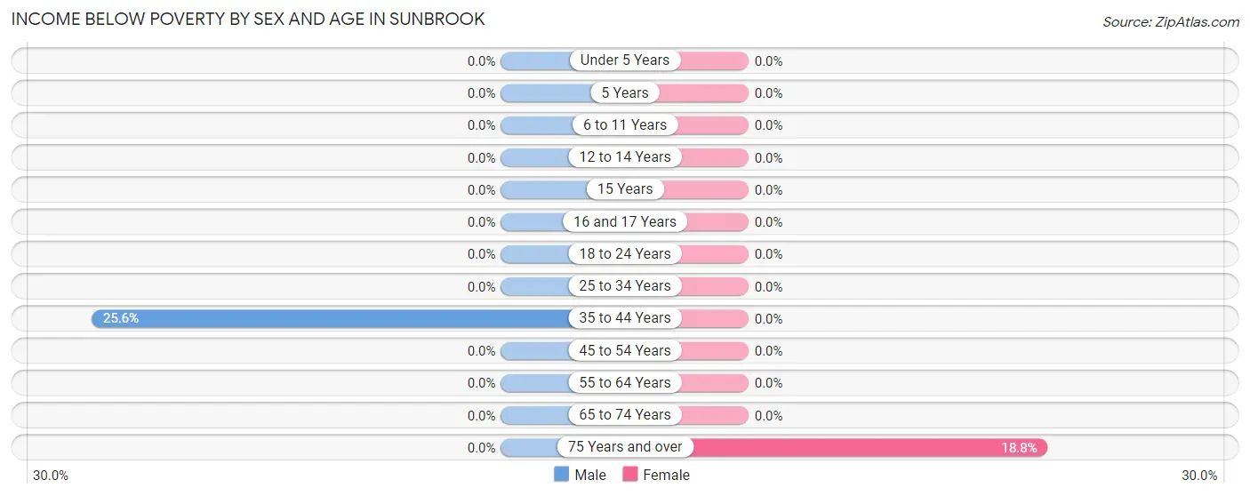 Income Below Poverty by Sex and Age in Sunbrook