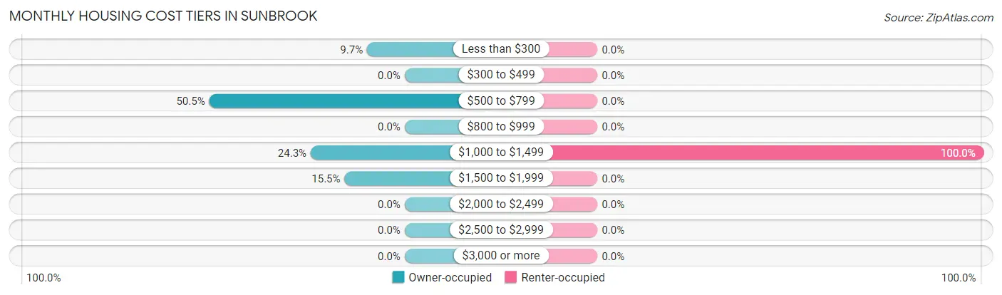 Monthly Housing Cost Tiers in Sunbrook