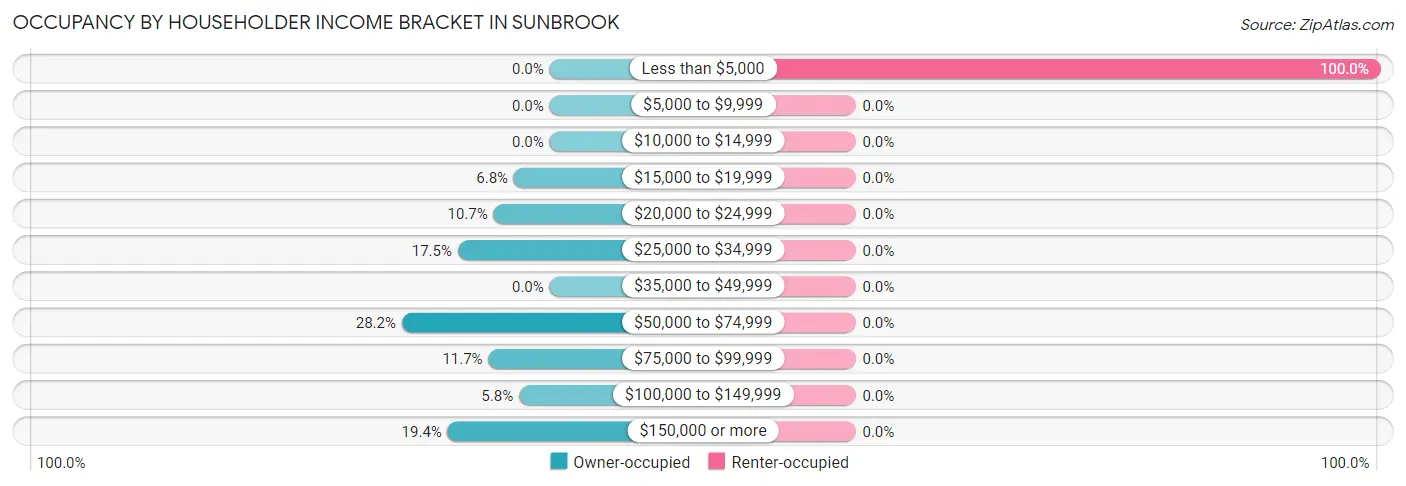 Occupancy by Householder Income Bracket in Sunbrook