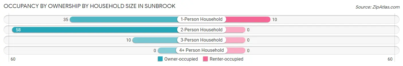 Occupancy by Ownership by Household Size in Sunbrook
