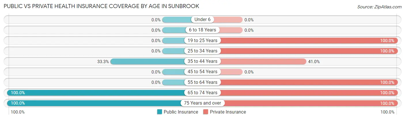 Public vs Private Health Insurance Coverage by Age in Sunbrook