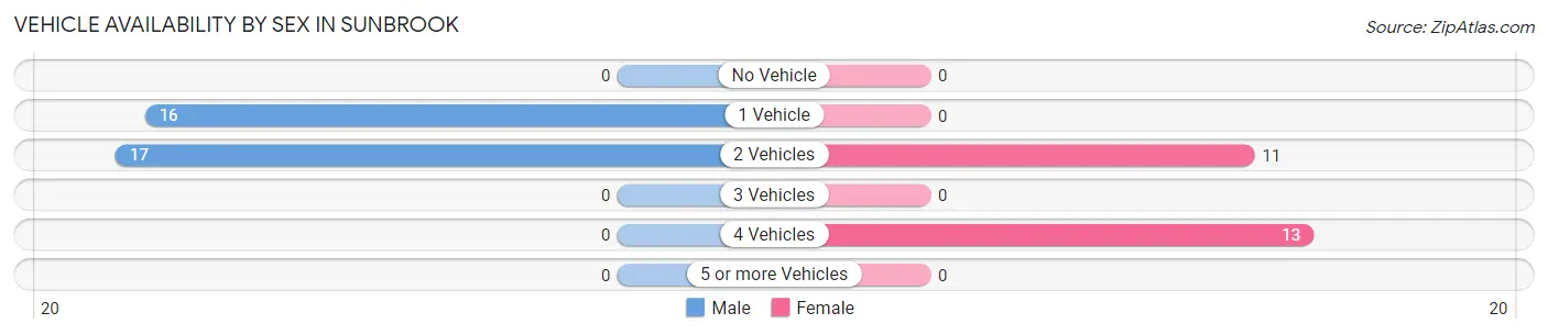 Vehicle Availability by Sex in Sunbrook
