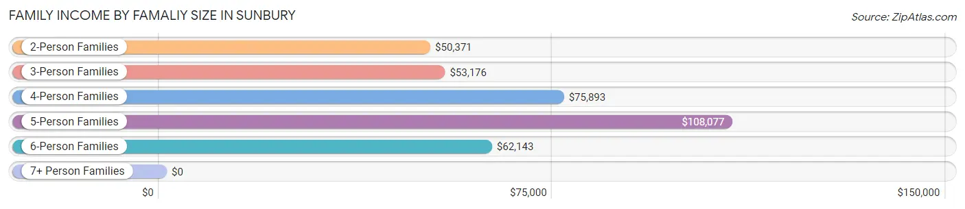 Family Income by Famaliy Size in Sunbury