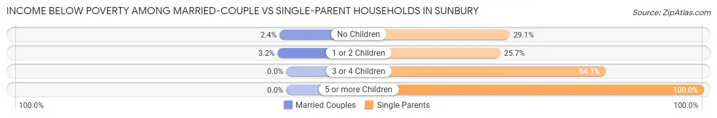 Income Below Poverty Among Married-Couple vs Single-Parent Households in Sunbury
