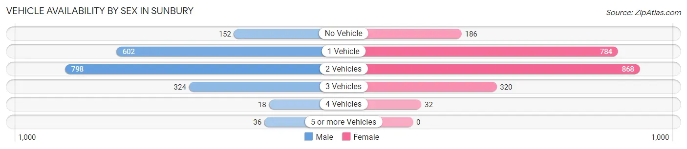 Vehicle Availability by Sex in Sunbury