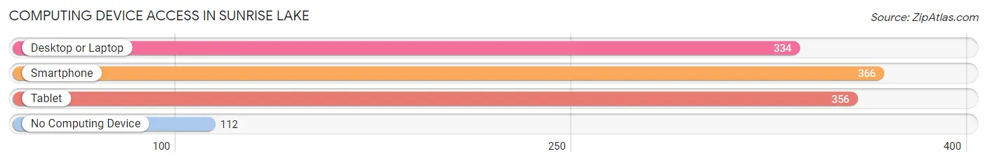Computing Device Access in Sunrise Lake