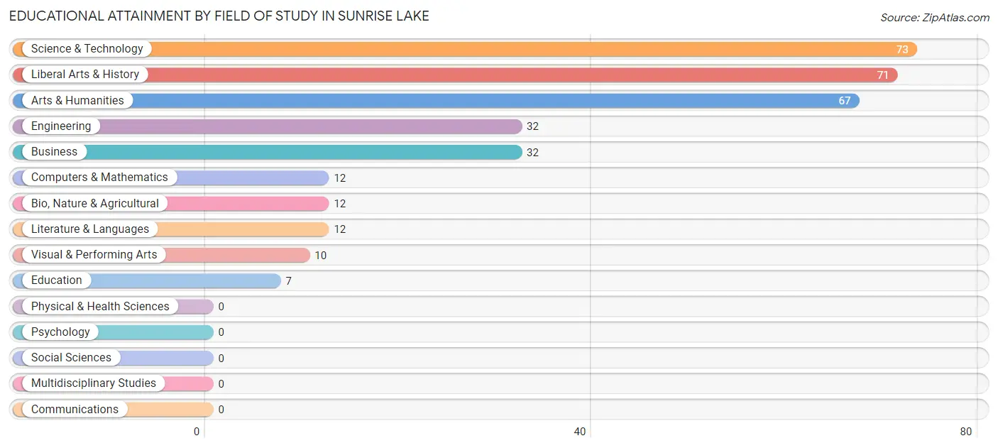 Educational Attainment by Field of Study in Sunrise Lake