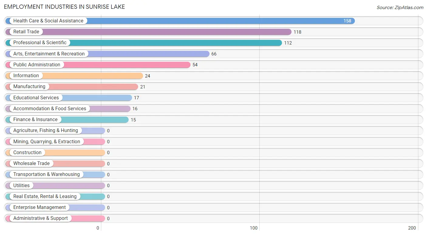 Employment Industries in Sunrise Lake