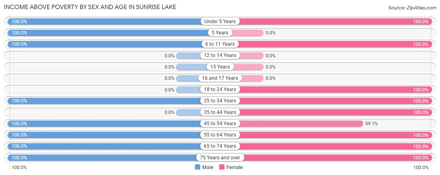 Income Above Poverty by Sex and Age in Sunrise Lake