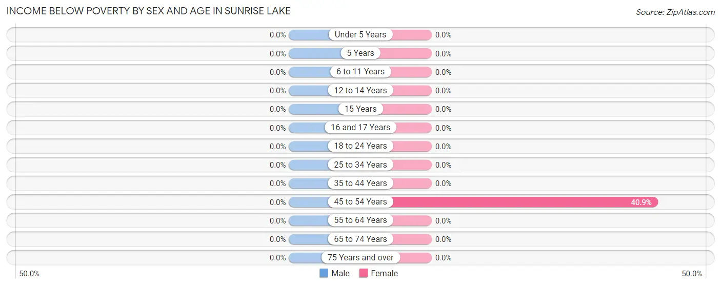 Income Below Poverty by Sex and Age in Sunrise Lake