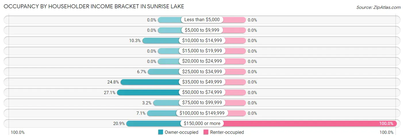 Occupancy by Householder Income Bracket in Sunrise Lake