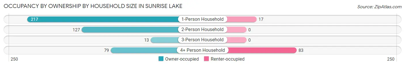 Occupancy by Ownership by Household Size in Sunrise Lake