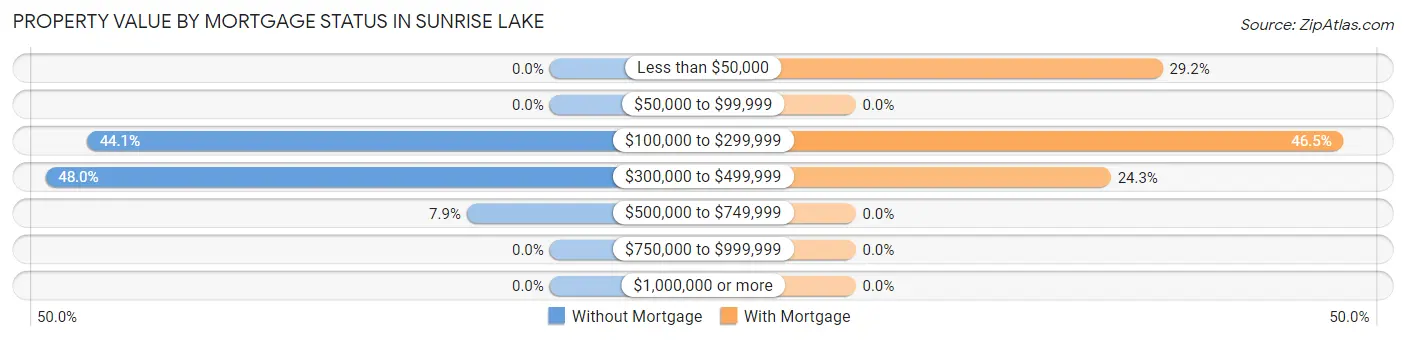 Property Value by Mortgage Status in Sunrise Lake