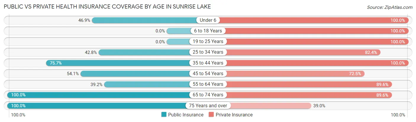 Public vs Private Health Insurance Coverage by Age in Sunrise Lake