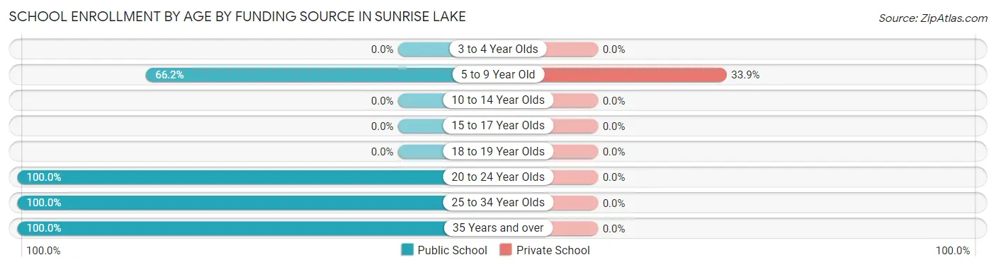 School Enrollment by Age by Funding Source in Sunrise Lake