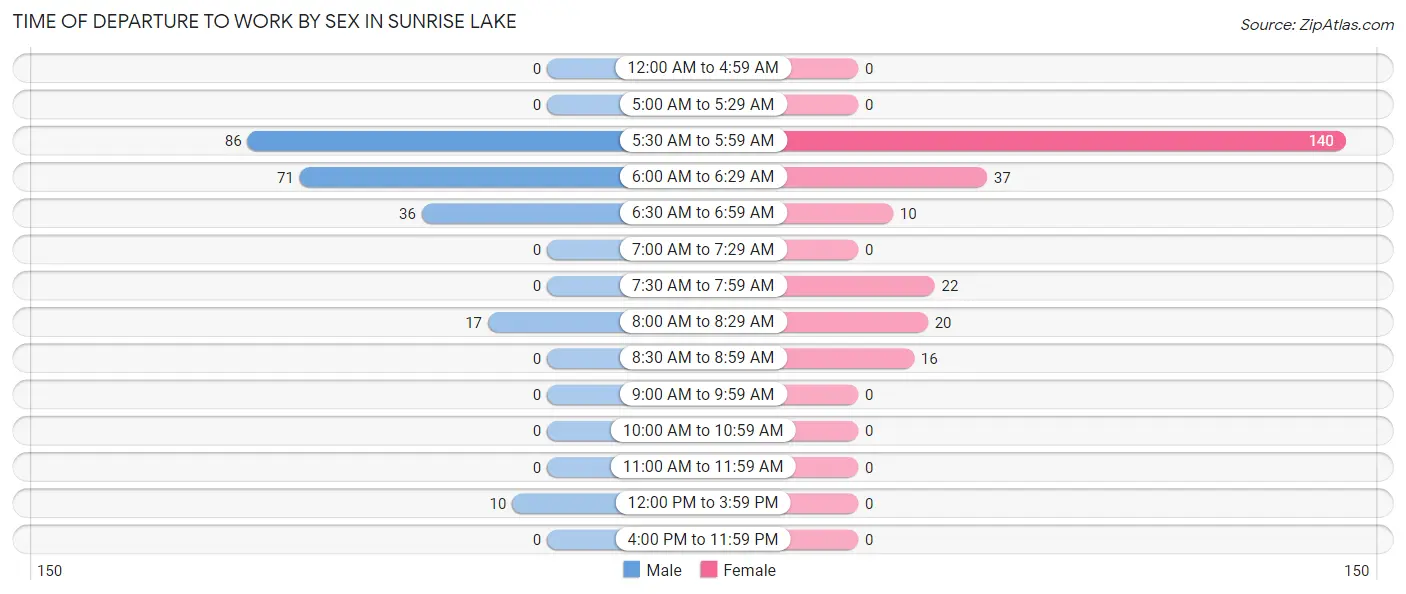Time of Departure to Work by Sex in Sunrise Lake
