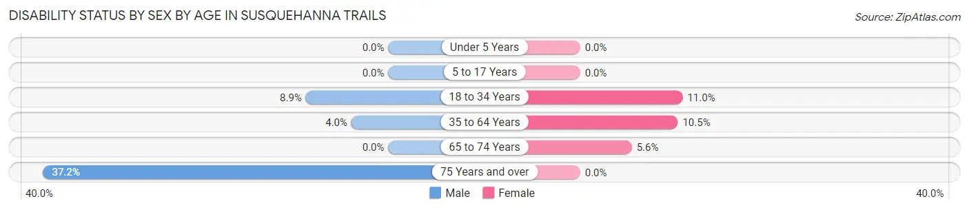 Disability Status by Sex by Age in Susquehanna Trails