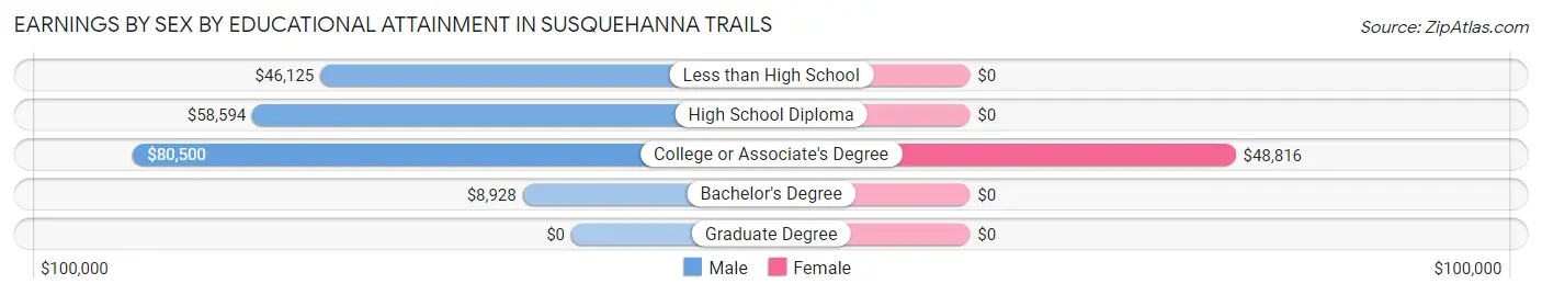 Earnings by Sex by Educational Attainment in Susquehanna Trails